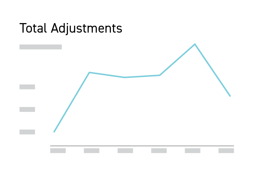Total adjustments line graph