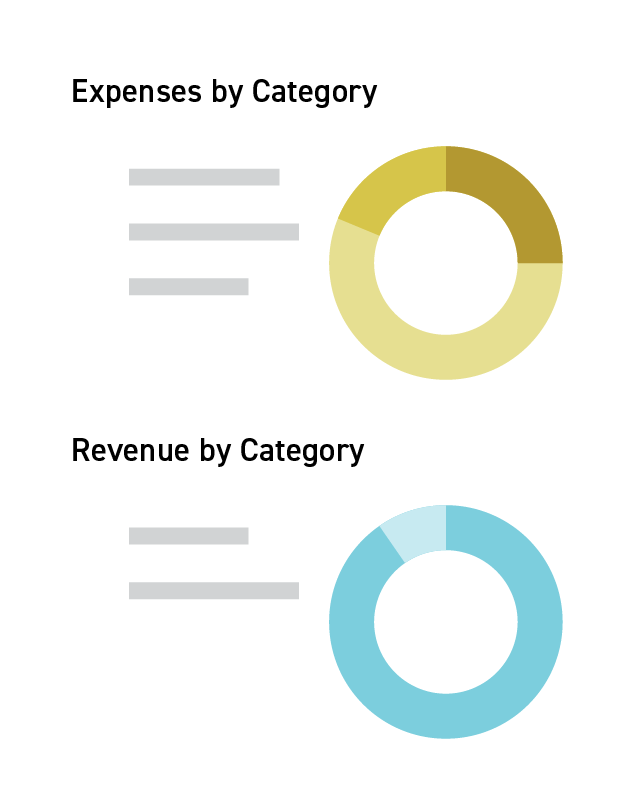 Expenses by category chart