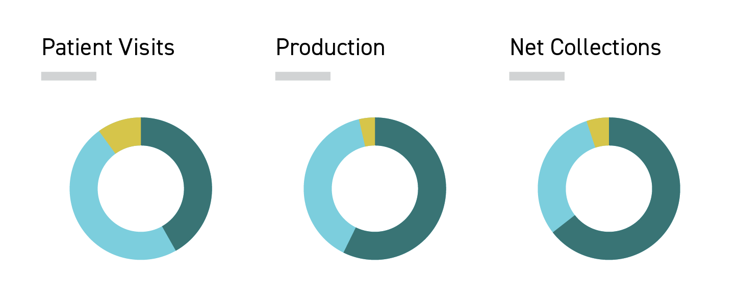 Patient visits, production and net collections charts