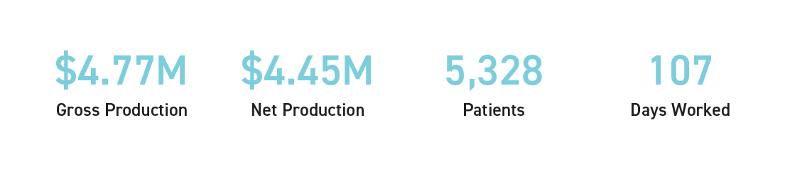 Provider productivity summary totals