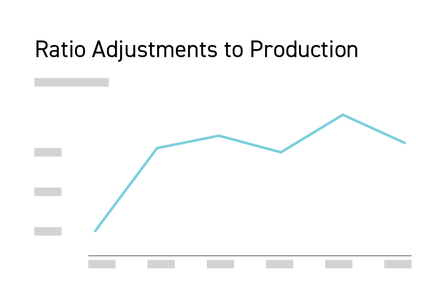 Ratio of adjustments to production line graph