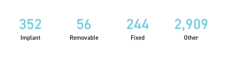 Implant to other visits summary